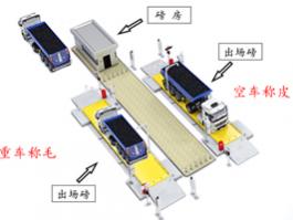 SCS汽车电子衡平台汽车地磅自动车牌车号识别无人值守称重系统